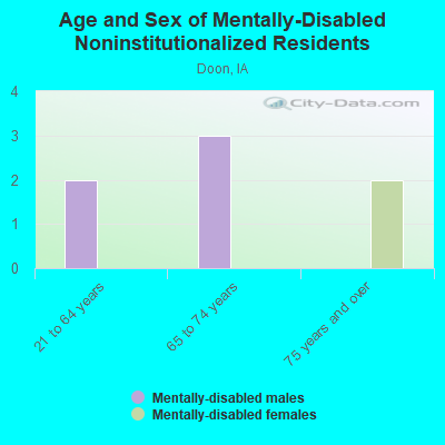 Age and Sex of Mentally-Disabled Noninstitutionalized Residents