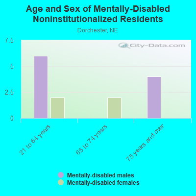 Age and Sex of Mentally-Disabled Noninstitutionalized Residents