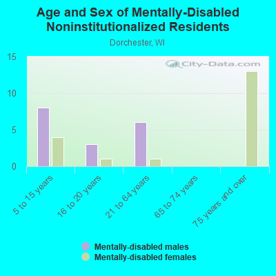 Age and Sex of Mentally-Disabled Noninstitutionalized Residents