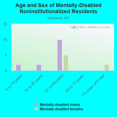 Age and Sex of Mentally-Disabled Noninstitutionalized Residents