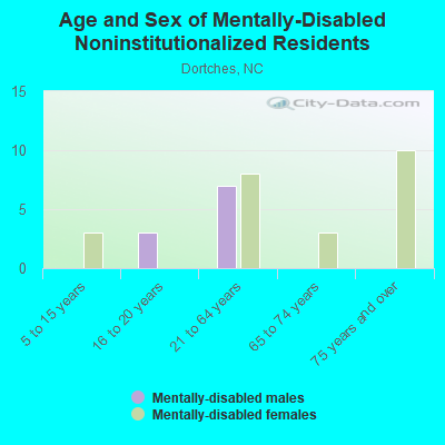 Age and Sex of Mentally-Disabled Noninstitutionalized Residents