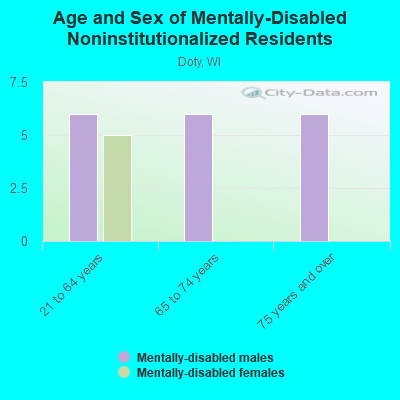 Age and Sex of Mentally-Disabled Noninstitutionalized Residents