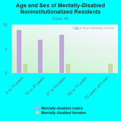 Age and Sex of Mentally-Disabled Noninstitutionalized Residents