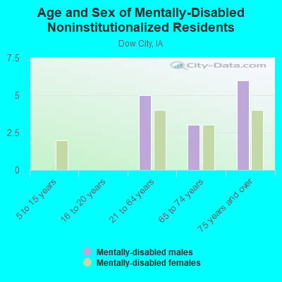 Age and Sex of Mentally-Disabled Noninstitutionalized Residents