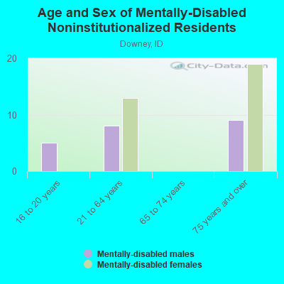 Age and Sex of Mentally-Disabled Noninstitutionalized Residents