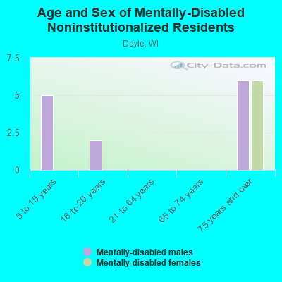 Age and Sex of Mentally-Disabled Noninstitutionalized Residents