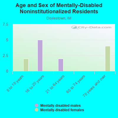 Age and Sex of Mentally-Disabled Noninstitutionalized Residents