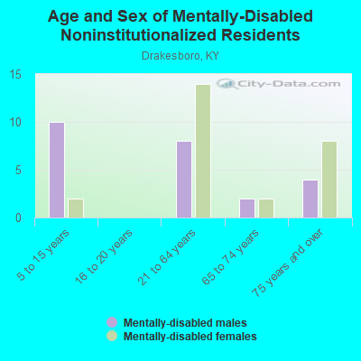 Age and Sex of Mentally-Disabled Noninstitutionalized Residents