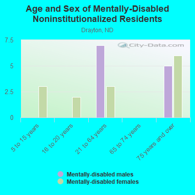 Age and Sex of Mentally-Disabled Noninstitutionalized Residents