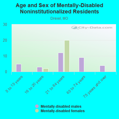 Age and Sex of Mentally-Disabled Noninstitutionalized Residents