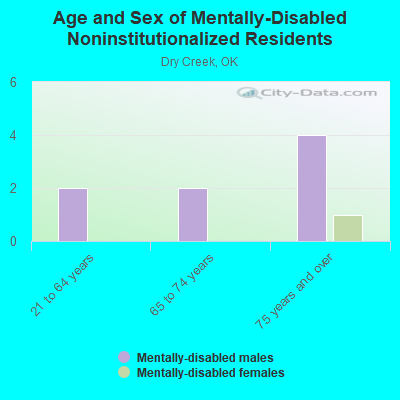 Age and Sex of Mentally-Disabled Noninstitutionalized Residents