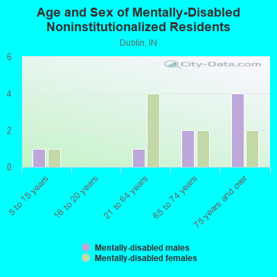 Age and Sex of Mentally-Disabled Noninstitutionalized Residents