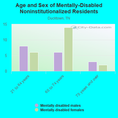 Age and Sex of Mentally-Disabled Noninstitutionalized Residents