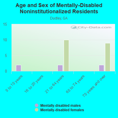 Age and Sex of Mentally-Disabled Noninstitutionalized Residents