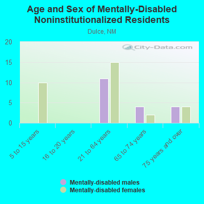 Age and Sex of Mentally-Disabled Noninstitutionalized Residents