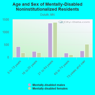 Age and Sex of Mentally-Disabled Noninstitutionalized Residents