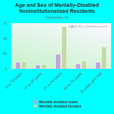 Age and Sex of Mentally-Disabled Noninstitutionalized Residents