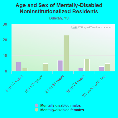 Age and Sex of Mentally-Disabled Noninstitutionalized Residents