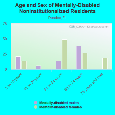 Age and Sex of Mentally-Disabled Noninstitutionalized Residents