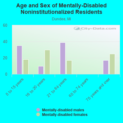 Age and Sex of Mentally-Disabled Noninstitutionalized Residents