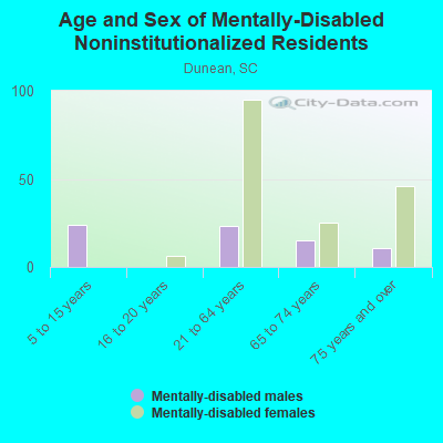 Age and Sex of Mentally-Disabled Noninstitutionalized Residents