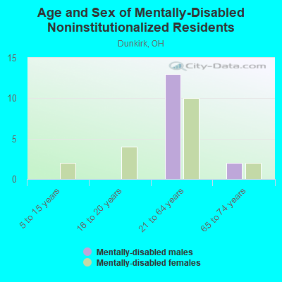 Age and Sex of Mentally-Disabled Noninstitutionalized Residents