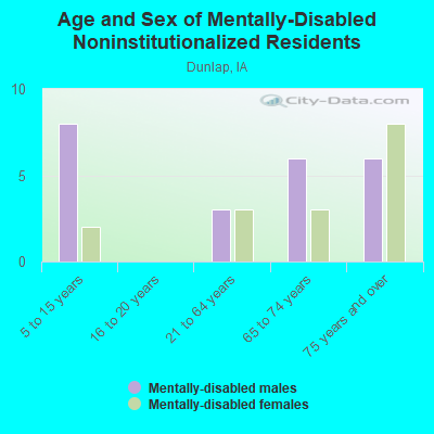 Age and Sex of Mentally-Disabled Noninstitutionalized Residents