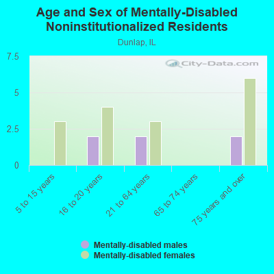 Age and Sex of Mentally-Disabled Noninstitutionalized Residents