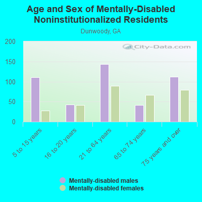 Age and Sex of Mentally-Disabled Noninstitutionalized Residents