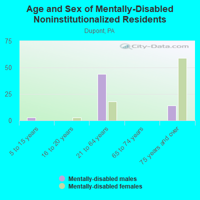 Age and Sex of Mentally-Disabled Noninstitutionalized Residents