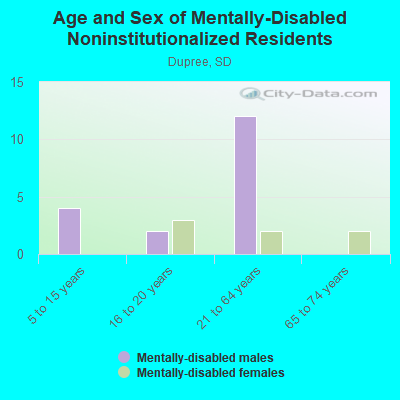 Age and Sex of Mentally-Disabled Noninstitutionalized Residents