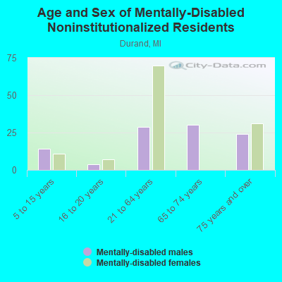 Age and Sex of Mentally-Disabled Noninstitutionalized Residents