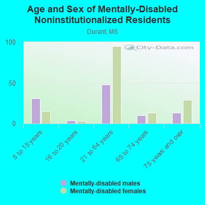 Age and Sex of Mentally-Disabled Noninstitutionalized Residents