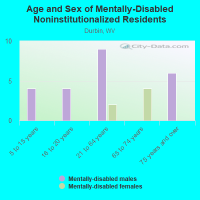 Age and Sex of Mentally-Disabled Noninstitutionalized Residents