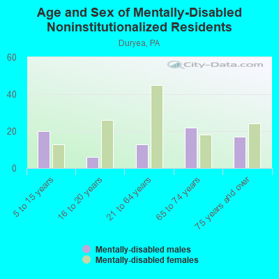 Age and Sex of Mentally-Disabled Noninstitutionalized Residents