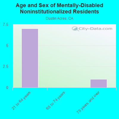 Age and Sex of Mentally-Disabled Noninstitutionalized Residents