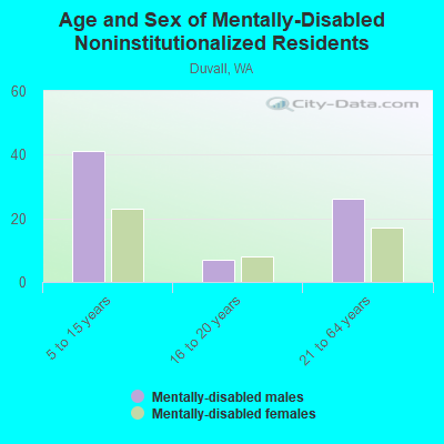 Age and Sex of Mentally-Disabled Noninstitutionalized Residents