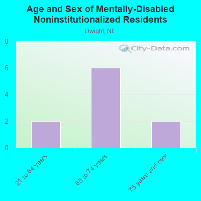 Age and Sex of Mentally-Disabled Noninstitutionalized Residents