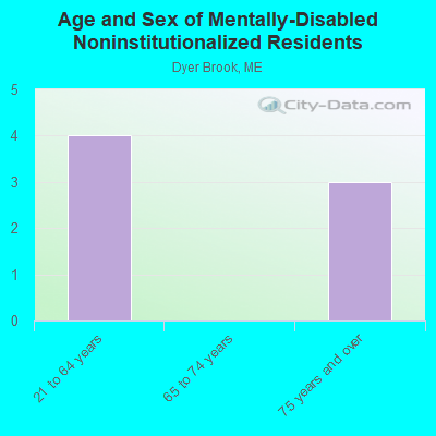 Age and Sex of Mentally-Disabled Noninstitutionalized Residents