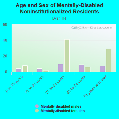 Age and Sex of Mentally-Disabled Noninstitutionalized Residents