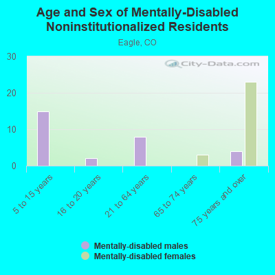 Age and Sex of Mentally-Disabled Noninstitutionalized Residents