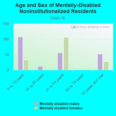 Age and Sex of Mentally-Disabled Noninstitutionalized Residents