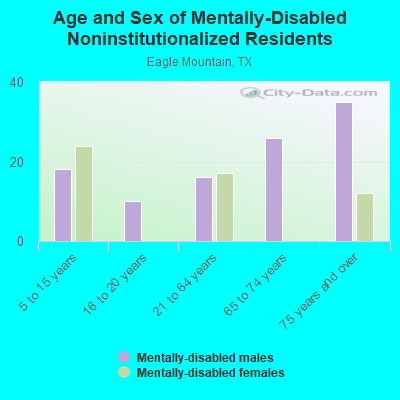 Age and Sex of Mentally-Disabled Noninstitutionalized Residents