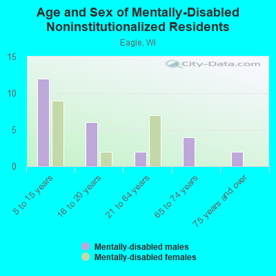 Age and Sex of Mentally-Disabled Noninstitutionalized Residents