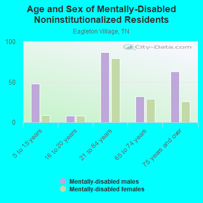 Age and Sex of Mentally-Disabled Noninstitutionalized Residents