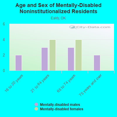 Age and Sex of Mentally-Disabled Noninstitutionalized Residents