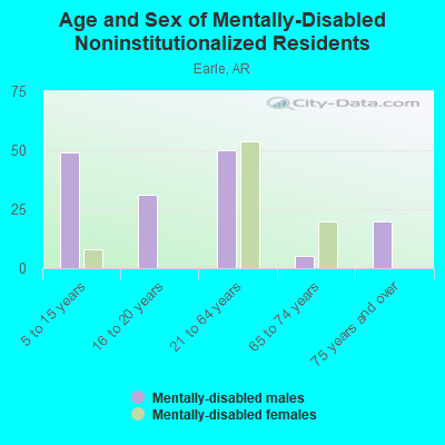 Age and Sex of Mentally-Disabled Noninstitutionalized Residents