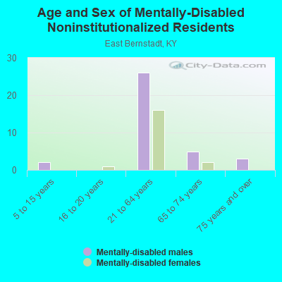 Age and Sex of Mentally-Disabled Noninstitutionalized Residents