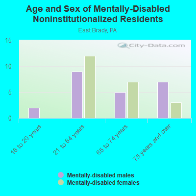 Age and Sex of Mentally-Disabled Noninstitutionalized Residents