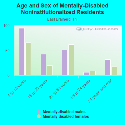 Age and Sex of Mentally-Disabled Noninstitutionalized Residents